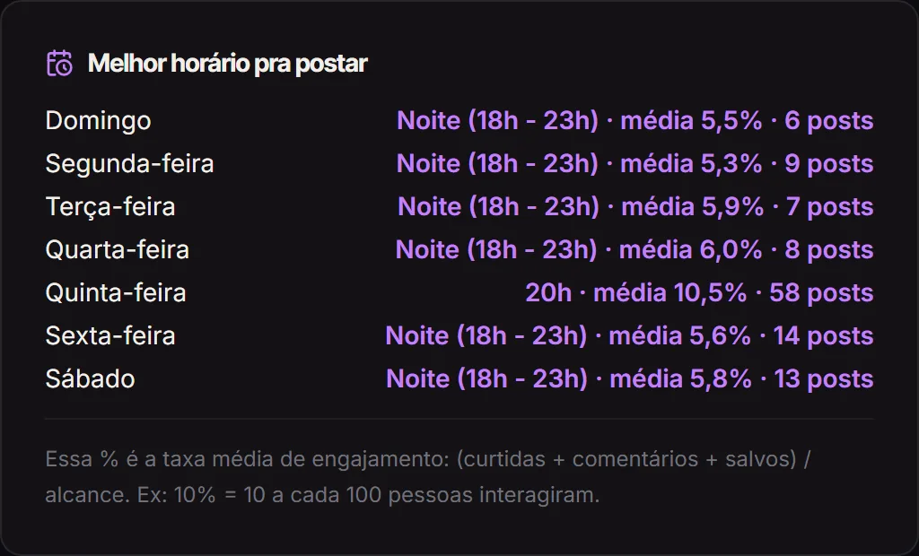 Melhor horário para postar